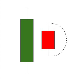 Bearish Harami ▼?
