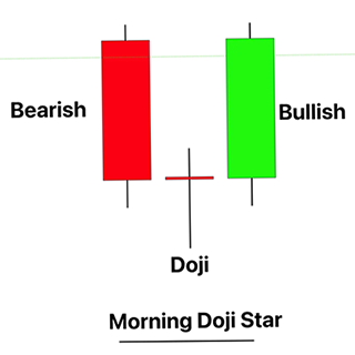 Morning Doji Star ▲